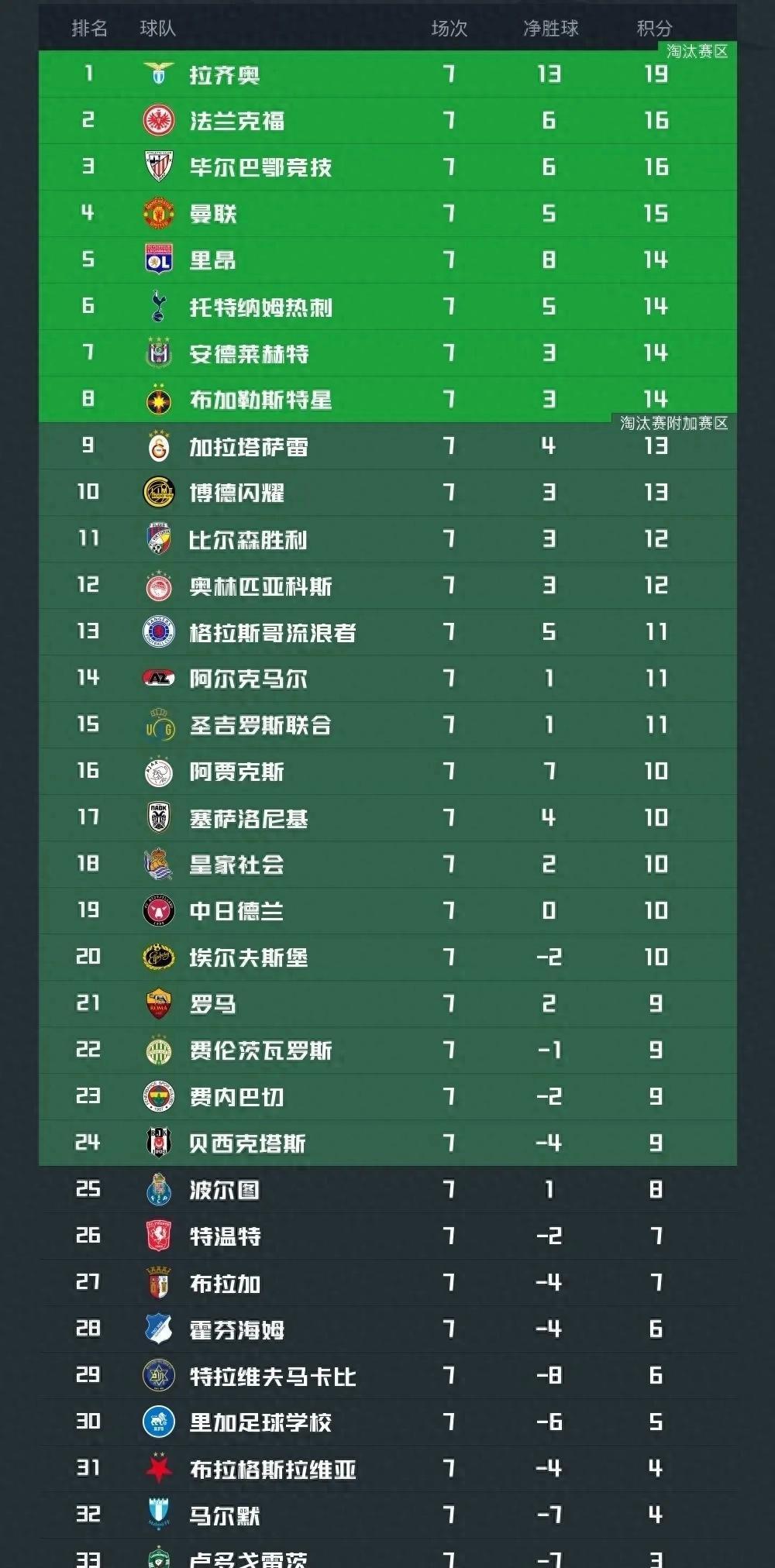 拉齐奥险胜保持前列，争夺冠军更加激烈